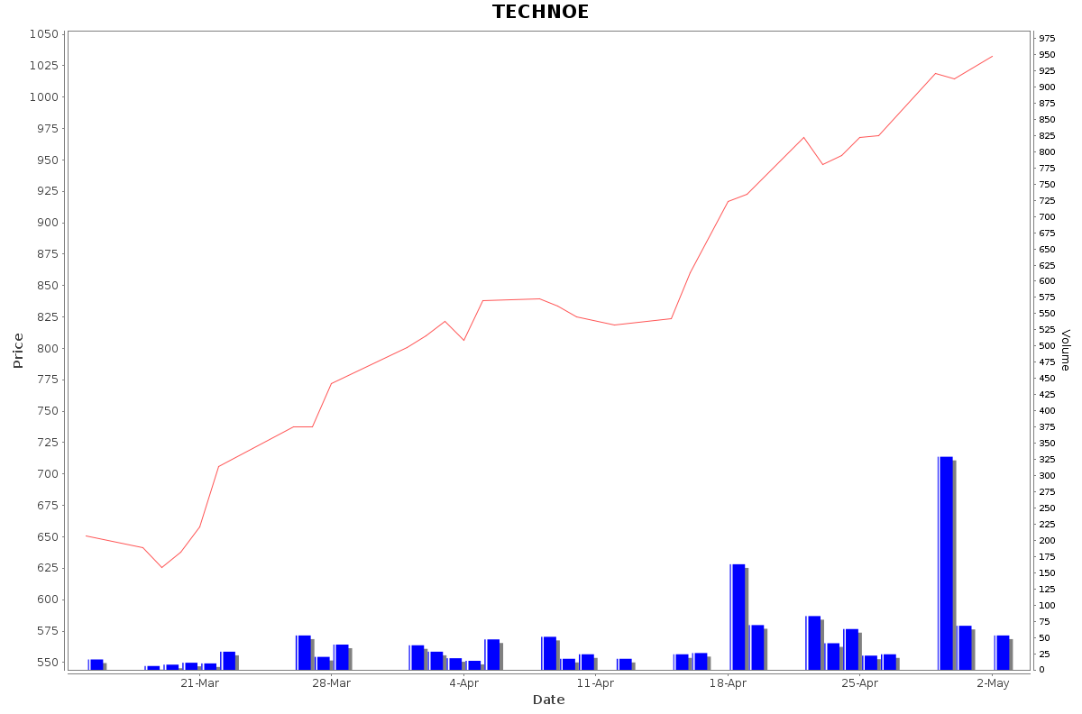TECHNOE Daily Price Chart NSE Today